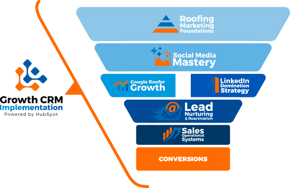 The Roofing Success Formula as a funnel: Roofing Marketing Foundations at the top, then Social Media Mastery, then Google Roofer Growth and LinkedIn Domination Strategy side by side, then Lead Nurturing and Reactivation, then Sales Operational Systems, ending in conversions — all feeding a Growth CRM implementation powered by HubSpot.