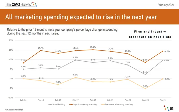 Marketing Spending